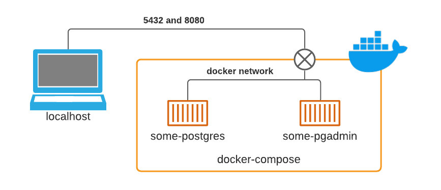 【译】在几秒钟内为你的开发环境创建一个私有 PostgreSQL 数据库