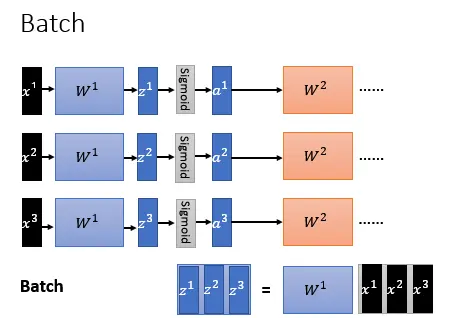 批标准化(Batch Normalization )最详细易懂的解释