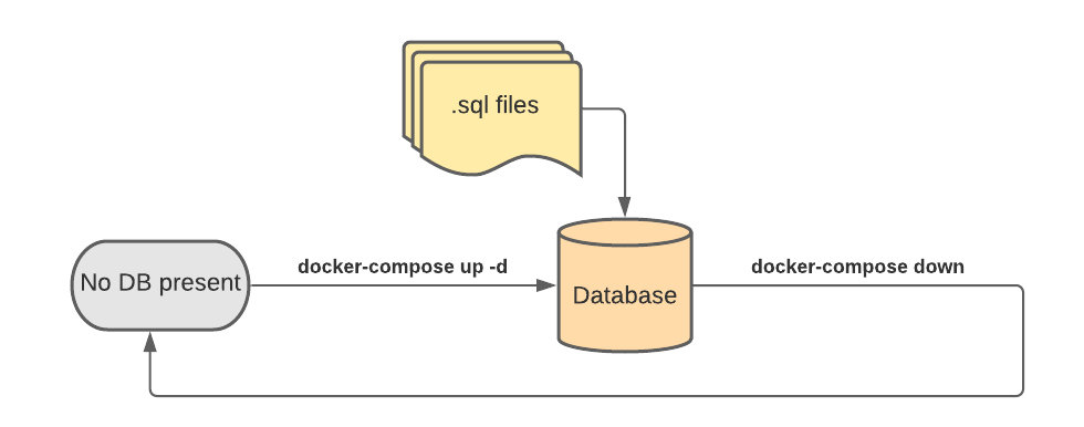 【译】在几秒钟内为你的开发环境创建一个私有 PostgreSQL 数据库