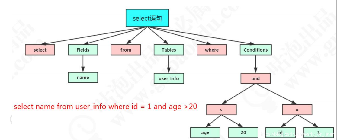 mysqlļܹݽṹ(ڴ+)Լһsqlִй