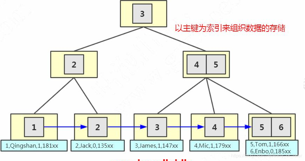 mysqlļܹݽṹ(ڴ+)Լһsqlִй