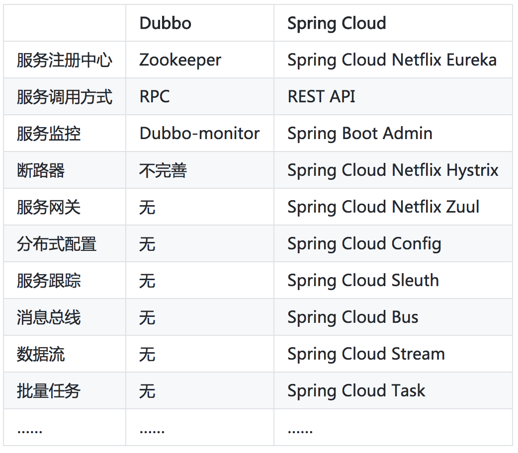 ΢ Dubbo  Spring Cloud