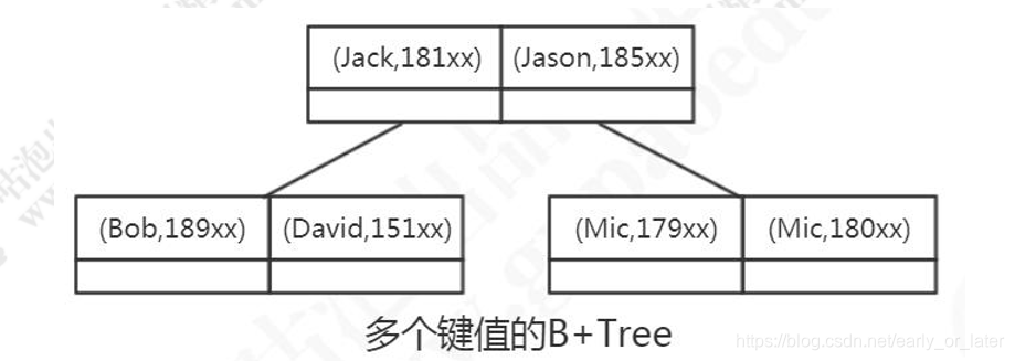 mysqlļܹݽṹ(ڴ+)Լһsqlִй