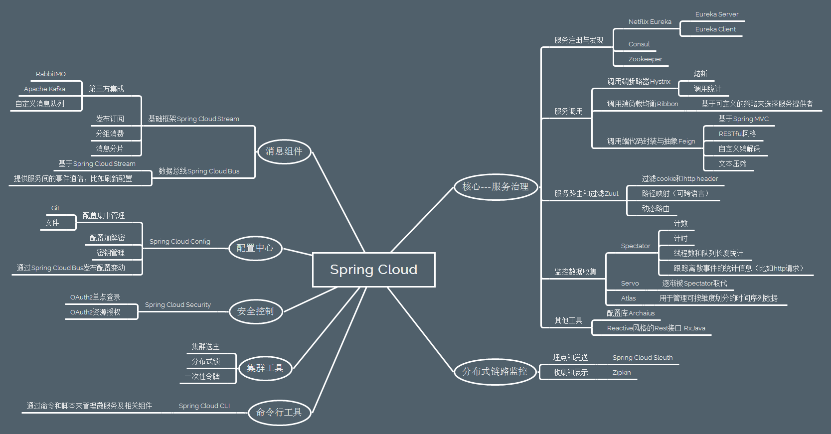 ΢ Dubbo  Spring Cloud