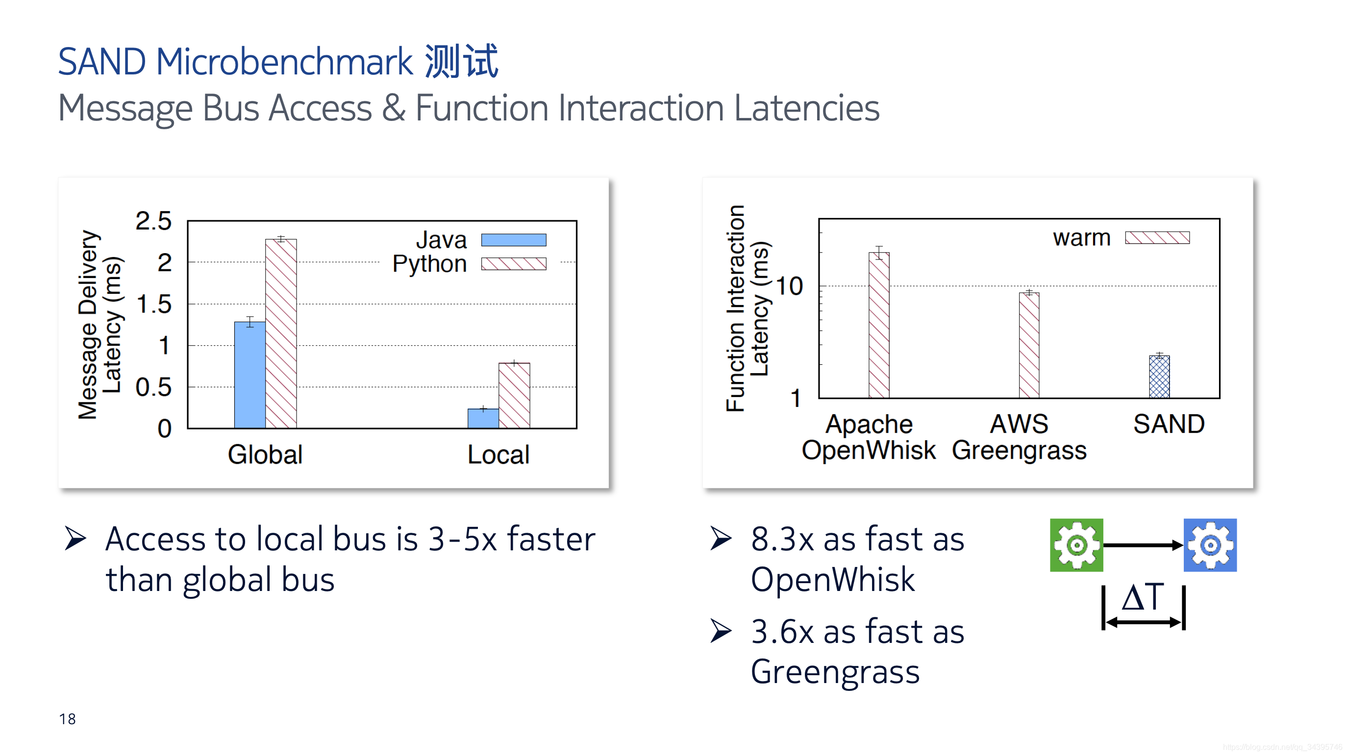 ܽ᡿[ATC '18] SAND:A high-performance serverless computing platform