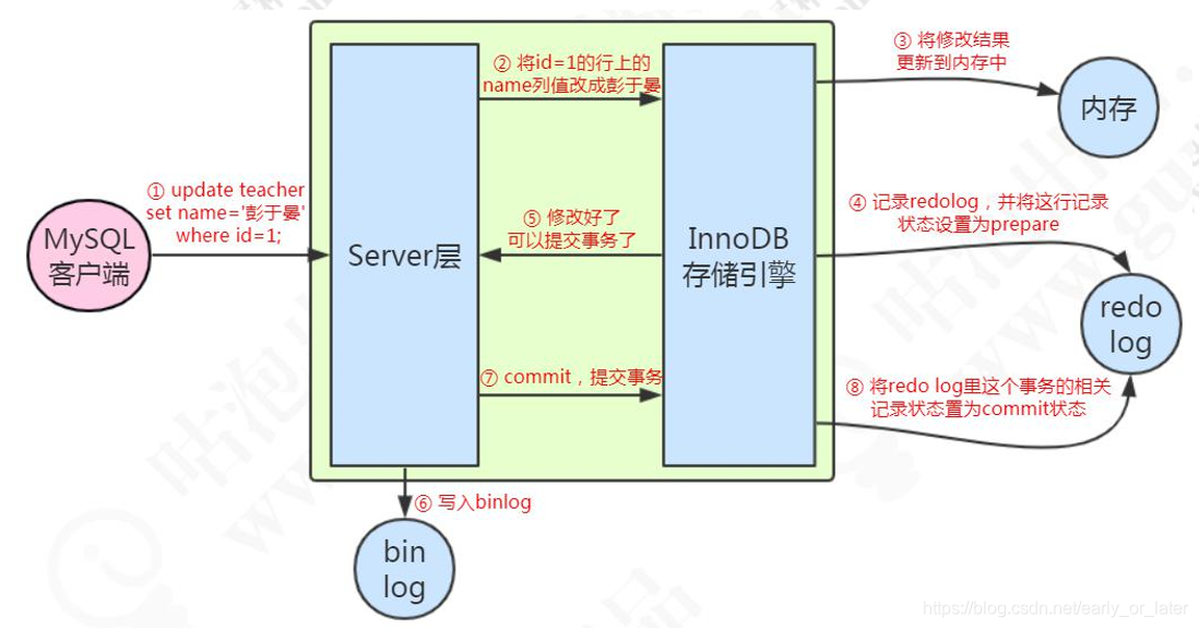 mysqlļܹݽṹ(ڴ+)Լһsqlִй