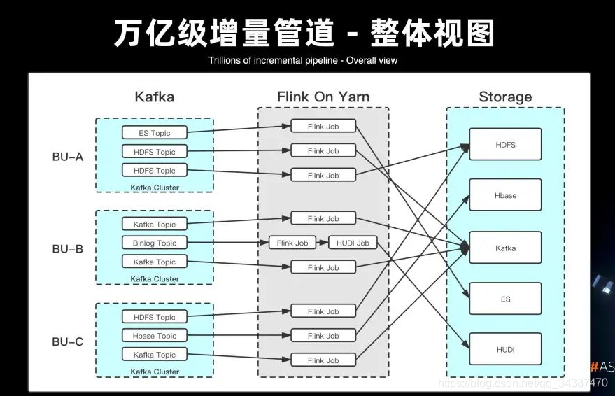 Flink汇总 不断更新