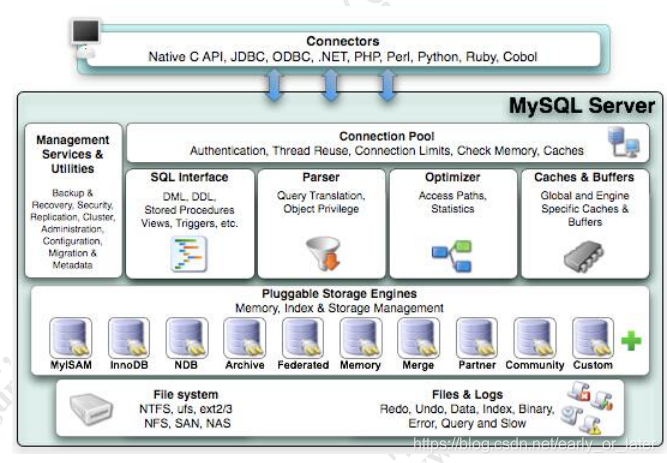 mysqlļܹݽṹ(ڴ+)Լһsqlִй