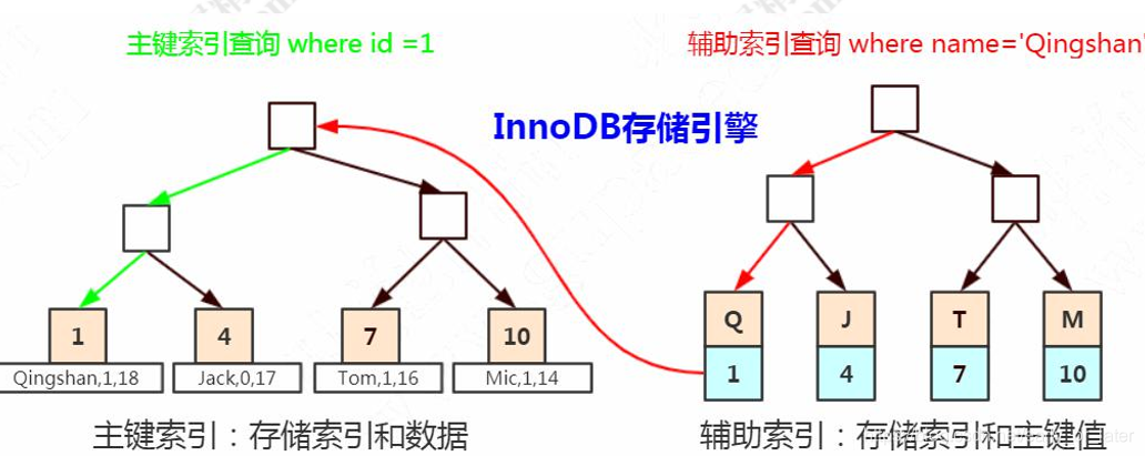 mysqlļܹݽṹ(ڴ+)Լһsqlִй