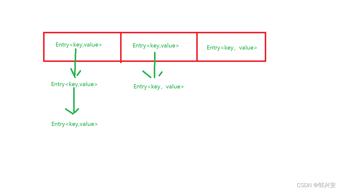 javaüϵ⣬HMap,ConcurrentHashMap,List,set