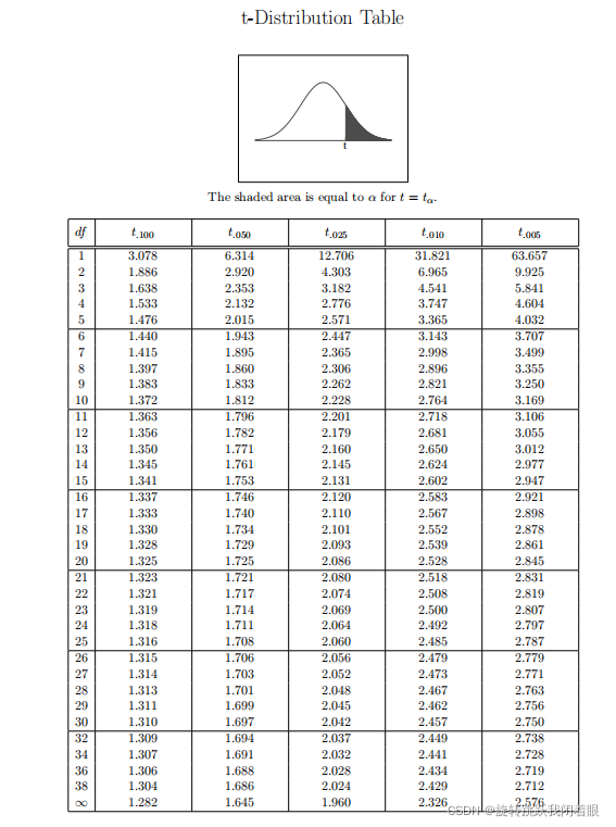 ͳѧͳƶϻ ⣨1---T tableZ tableֵ