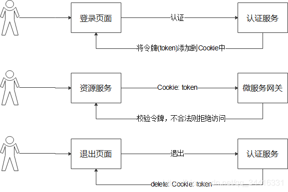 OAuth2.0OAuth2.0 ѧϰ