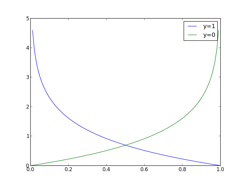 ߼ع飨Logistic regression-scikit-learnѵ߼عIrisݼ