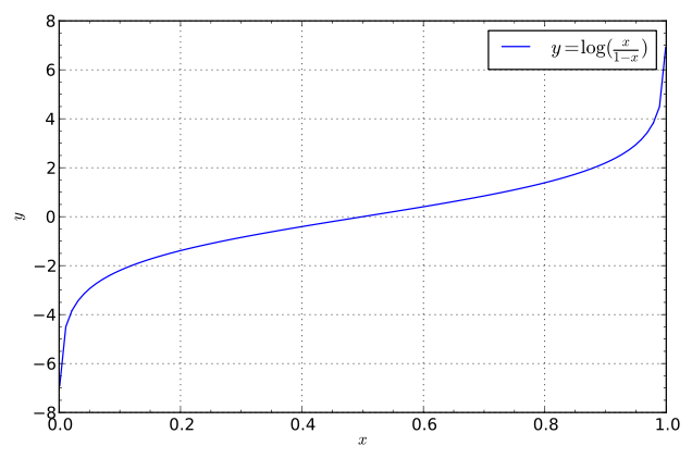 ߼ع飨Logistic regression-scikit-learnѵ߼عIrisݼ