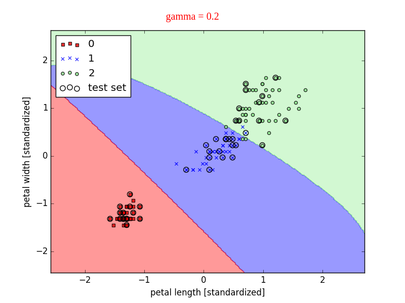 SVM(ĲCΪʲôӰŷΪ)-scikit-learnԺͷԵSVM