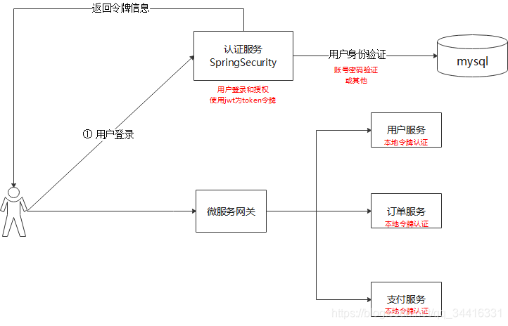 OAuth2.0OAuth2.0 ѧϰ