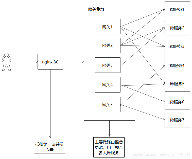 【GateWay】 微服务网关