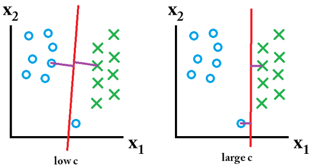 SVM(ĲCΪʲôӰŷΪ)-scikit-learnԺͷԵSVM