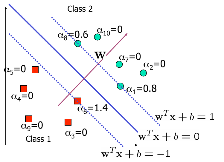 SVM(ĲCΪʲôӰŷΪ)-scikit-learnԺͷԵSVM