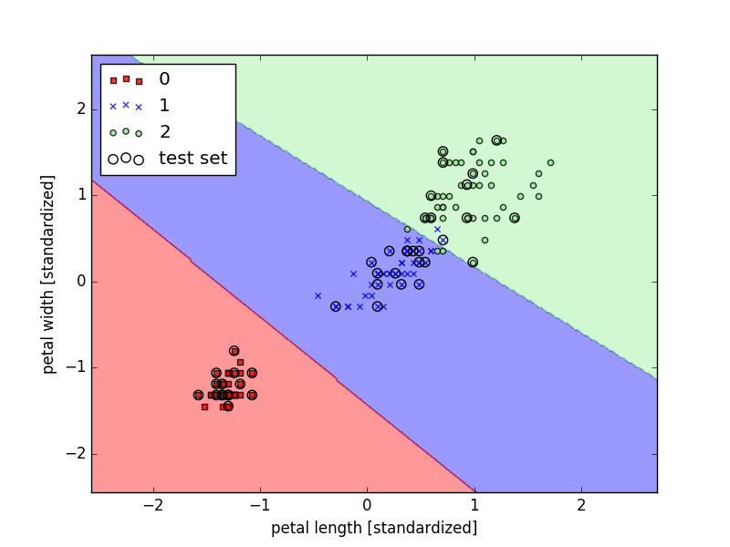 SVM(ĲCΪʲôӰŷΪ)-scikit-learnԺͷԵSVM