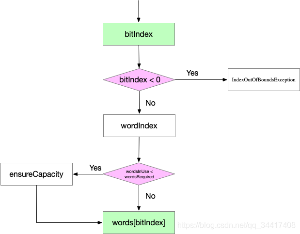 һ Java ߼ݽṹ -- ԭ BitSet Դ