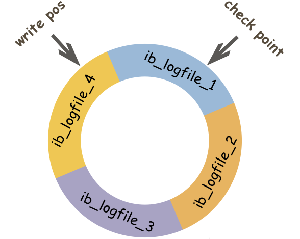  MySQL ־binlogredo log  undo log