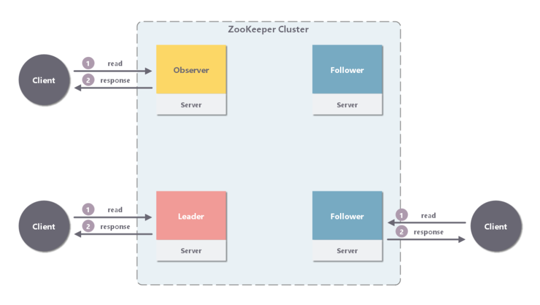 ZooKeeper ʲô ZooKeeper