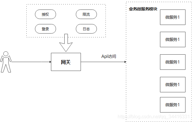 【GateWay】 微服务网关