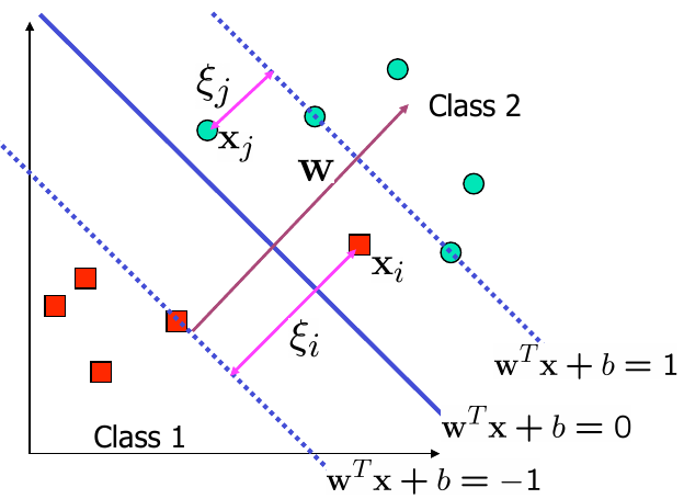 SVM(ĲCΪʲôӰŷΪ)-scikit-learnԺͷԵSVM