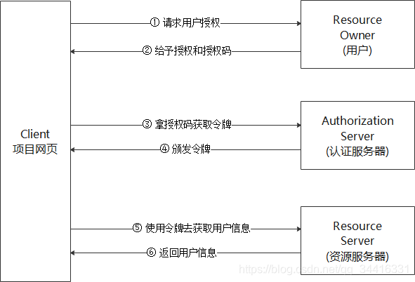 OAuth2.0OAuth2.0 ѧϰ