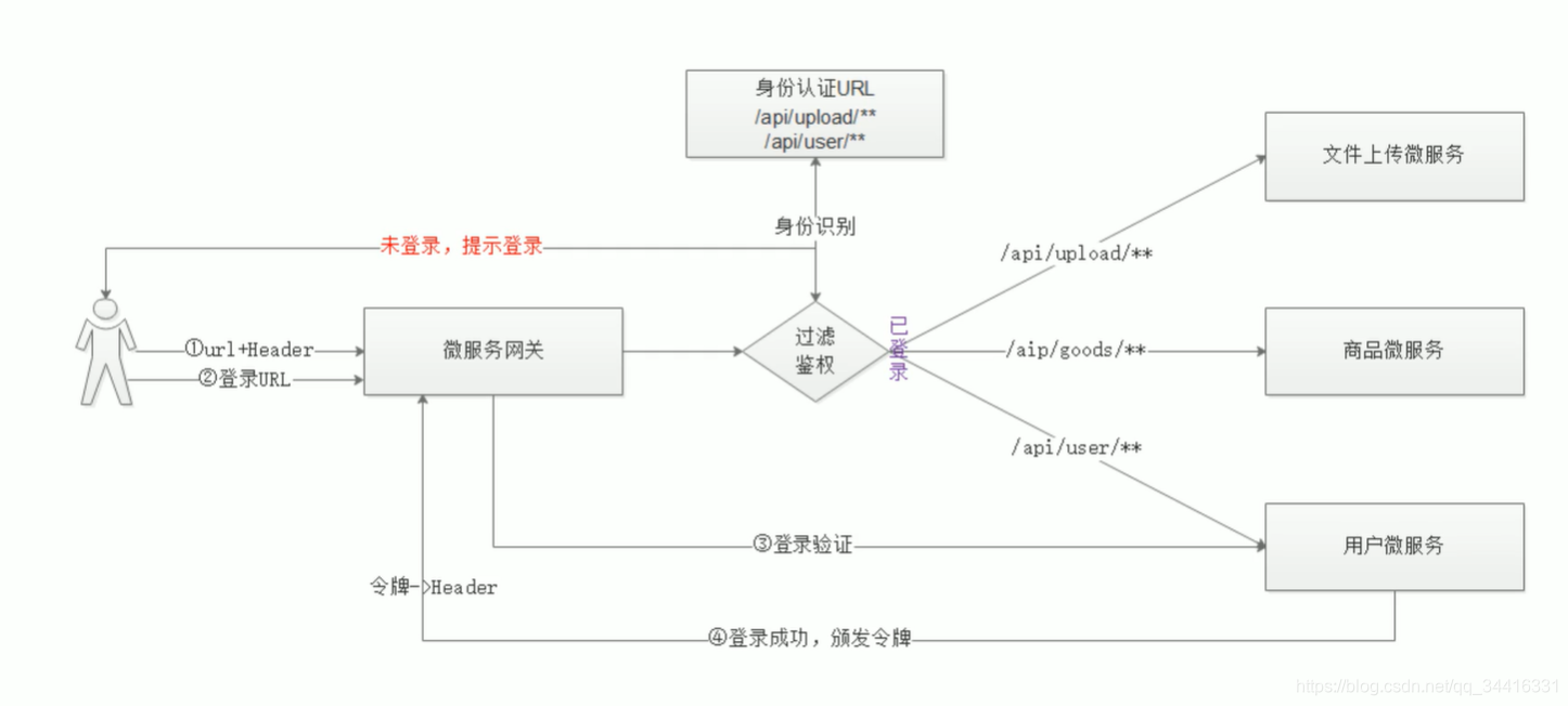 【GateWay】 微服务网关