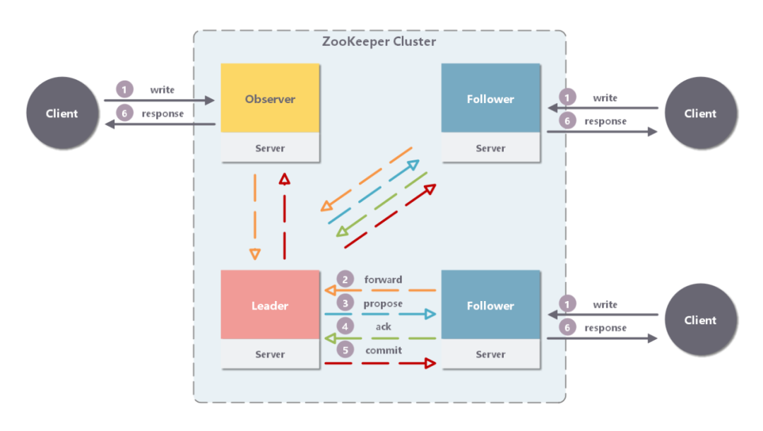 ZooKeeper ʲô ZooKeeper