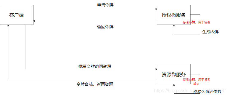 OAuth2.0OAuth2.0 ѧϰ