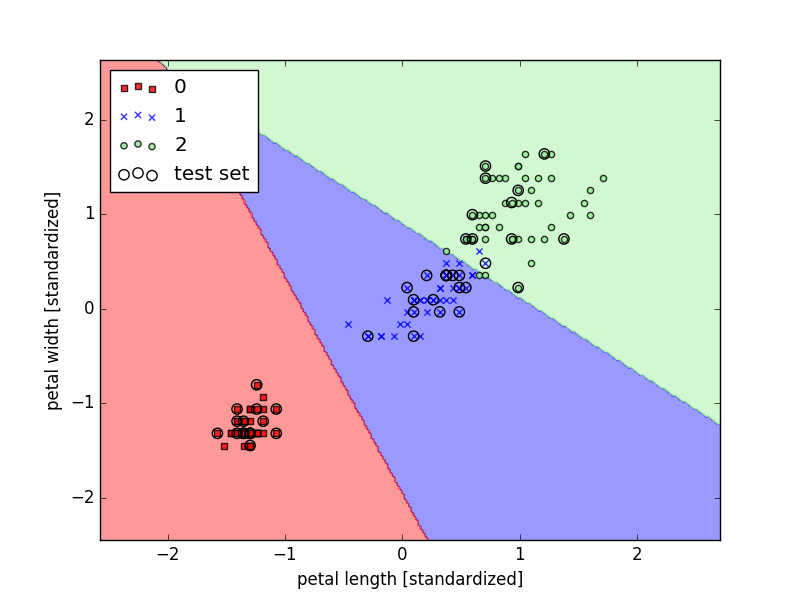 ߼ع飨Logistic regression-scikit-learnѵ߼عIrisݼ