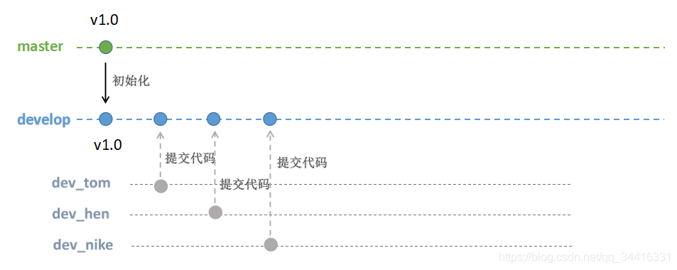 ת Git GitFlow 