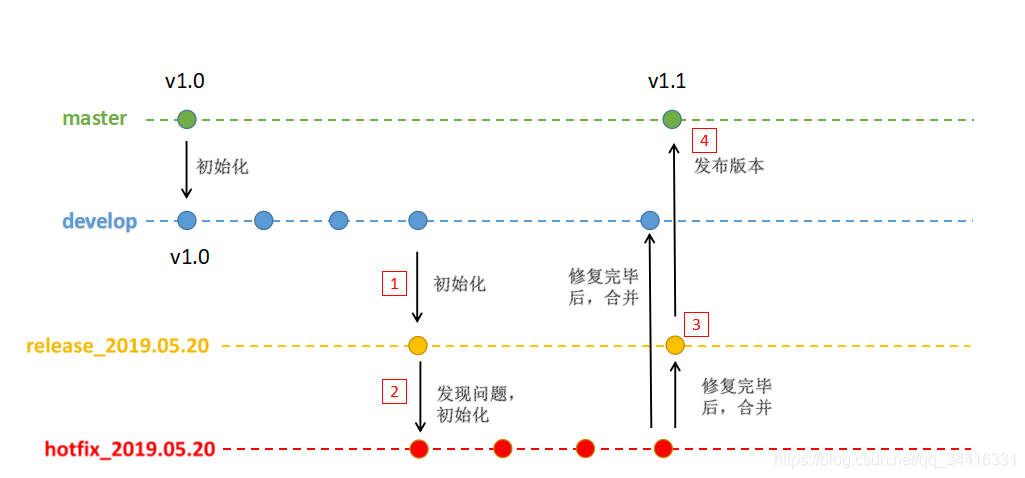 ת Git GitFlow 