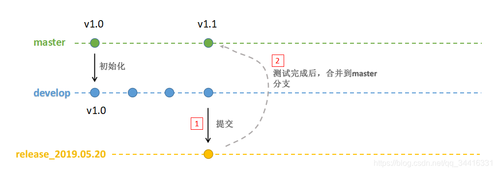 ת Git GitFlow 