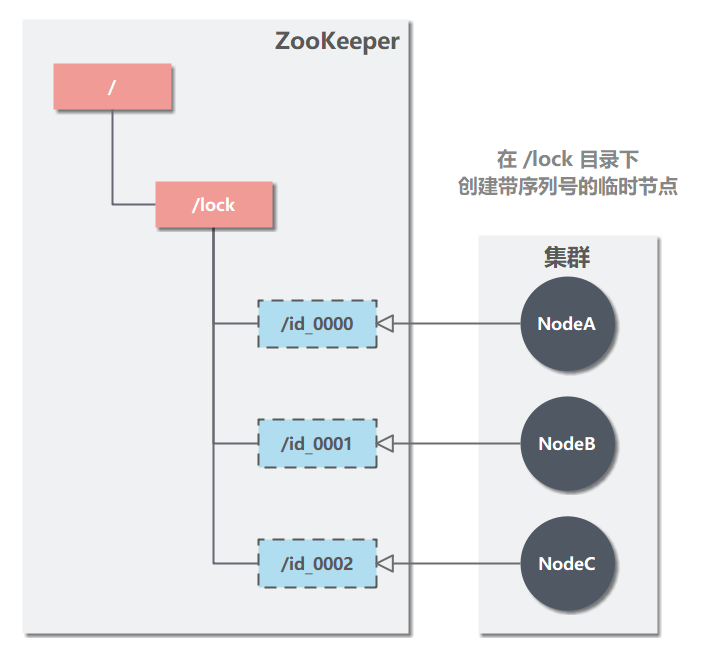 ZooKeeper ʲô ZooKeeper