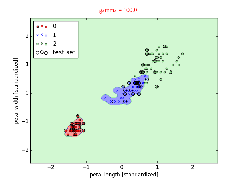 SVM(ĲCΪʲôӰŷΪ)-scikit-learnԺͷԵSVM