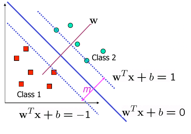 SVM(ĲCΪʲôӰŷΪ)-scikit-learnԺͷԵSVM