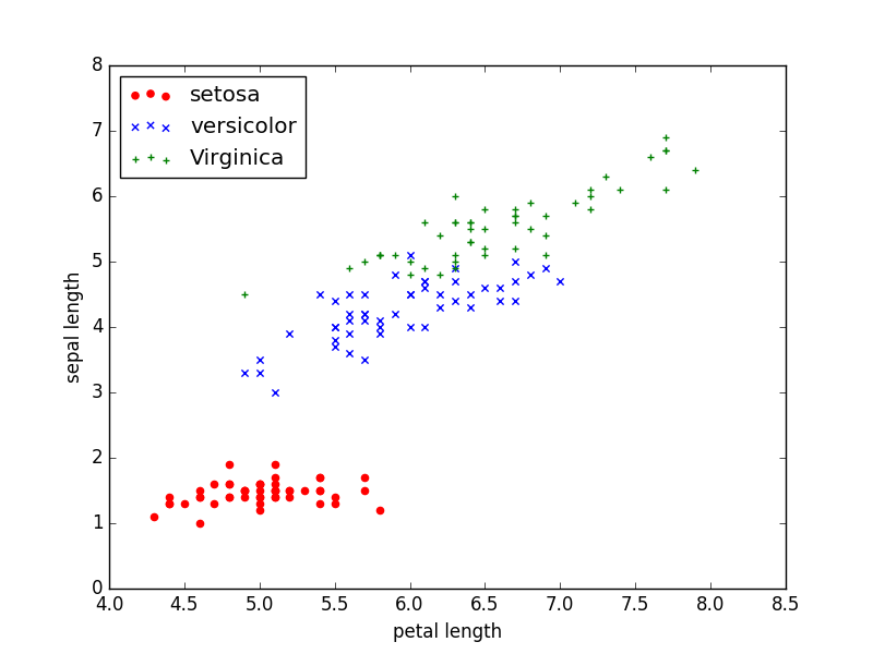 ߼ع飨Logistic regression-scikit-learnѵ߼عIrisݼ