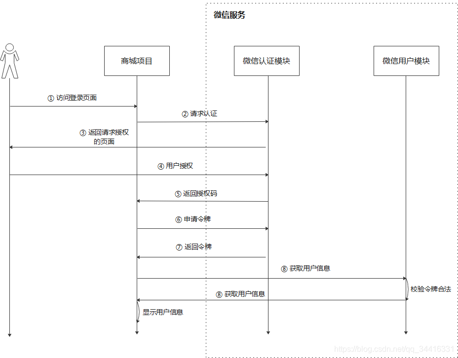 OAuth2.0OAuth2.0 ѧϰ