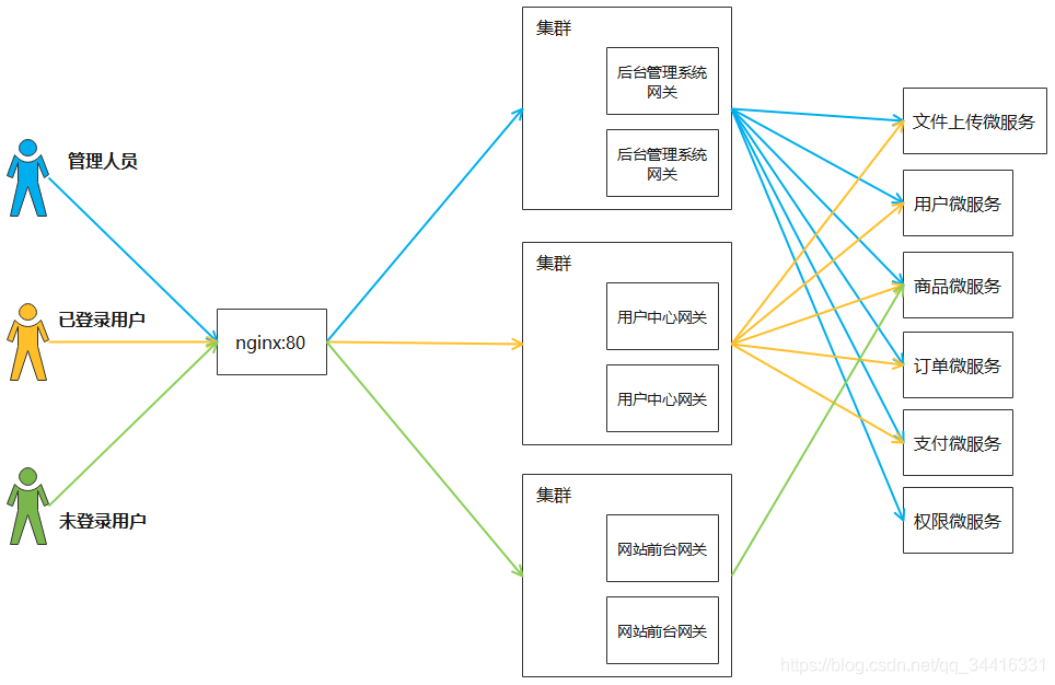 【GateWay】 微服务网关