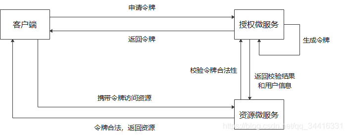 OAuth2.0OAuth2.0 ѧϰ