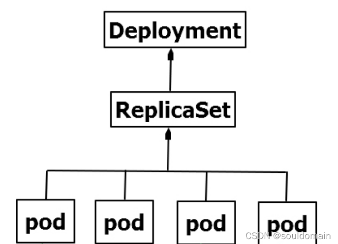 k8sĸ֮Replication ControllerRCReplica Set(RS)Deployment