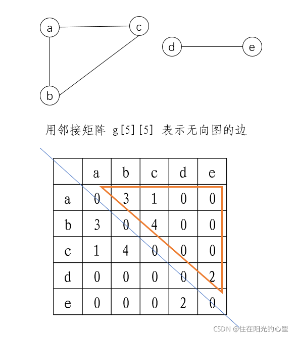 Сݽṹ鼯2022 㣩