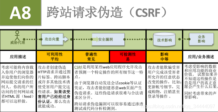 BTSʵ --- CSRF