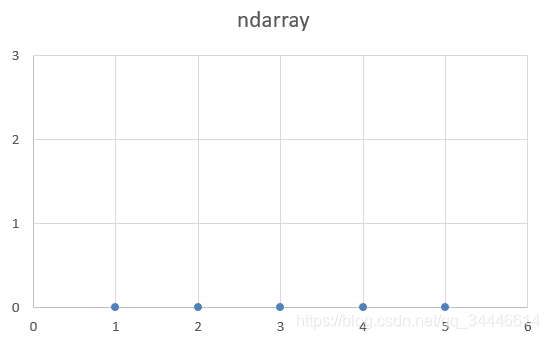 python numpy shape(5,) shape(1,5) 