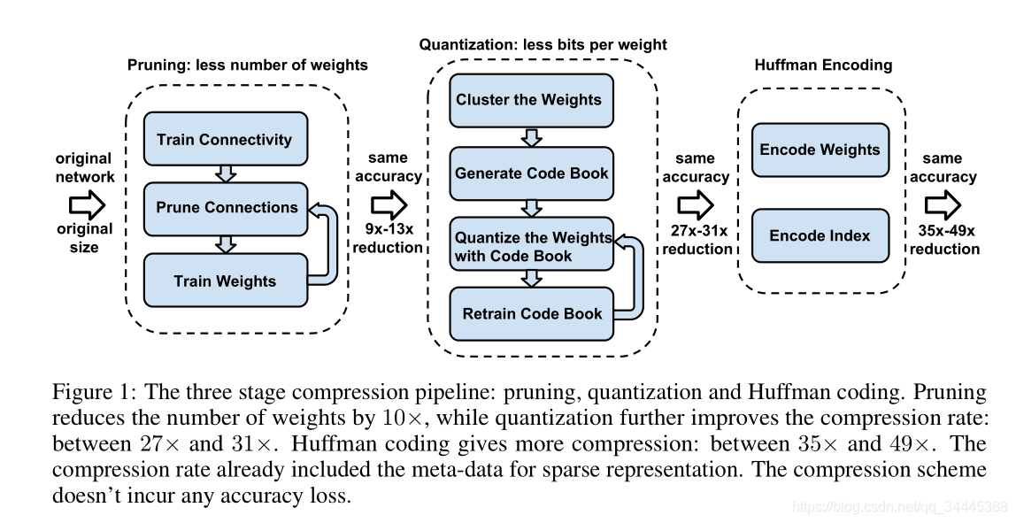 deep compression:compressing deep neural networks with pruning,trained quantization and huffman codi