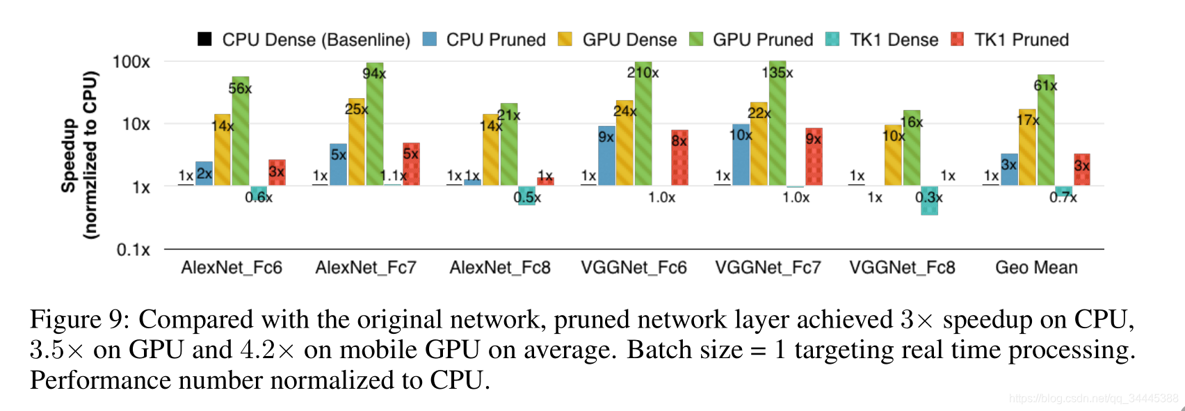 deep compression:compressing deep neural networks with pruning,trained quantization and huffman codi